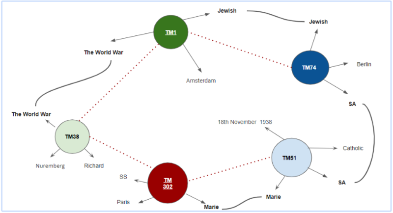 Screenshot of a graph representing relationships between entities related to the Holocaust